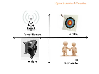 Quatre économies de l'attention




l'amplificateu                le filtre
             r




                                  la
   le style
                         réciprocité
 