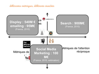 différentes métriques, différents marchés


   Métriques d'audience
Display : 540M €
          traditionnelles                          Search : 900M€
                                                    Métriques du filtre
emailing : 95M€                                       (France, 2010)
     (France, 2010)




                     Social Media   Métriques de l'attention
   Métriques de la                              réciproque
                    Marketing : 100
           viralité
                         M€
                      (France, 2010, estimation)
 