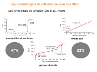 Les formats-types de diffusion au sein des SNS

   Les formats type de diffusion (Cha et al., Flickr)




succès éditorial (audience)                              viralité pure




      47%                                                      53%


                               parcours hybride
 