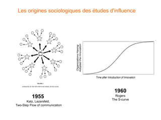 Les origines sociologiques des études d'influence




                                         1960
          1955                            Rogers
                                        The S-curve
       Katz, Lazarsfeld,
Two-Step Flow of communication
 