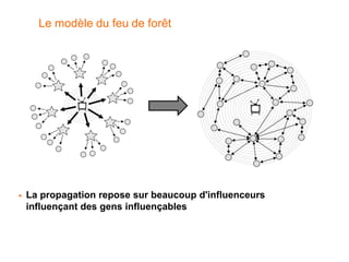 Le modèle du feu de forêt




   La propagation repose sur beaucoup d'influenceurs
    influençant des gens influençables
 