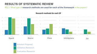 RESULTS OF SYSTEMATIC REVIEW
RQ 3. What type of research methods are used for each of the framework in the papers?
Spark Storm Flink InfoSphere
0
3
6
9
12
15
Spark
S4
0
3
6
9
12
15
Storm
0
3
6
9
12
15
Flink
0
3
6
9
12
15
InfoSphere
0
3
6
9
12
15
S4
Solution Proposal
Validation Research
Evaluation Research
Research methods for each SP
 
