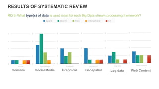 RESULTS OF SYSTEMATIC REVIEW
RQ 9. What type(s) of data is used most for each Big Data stream processing framework?
Sensors Social Media Graphical Geospatial
0
2
4
6
8
Sensor
Log data
0
2
4
6
8
Social Media
0
2
4
6
8
Graphical
0
2
4
6
8
Geospatial
0
2
4
6
8
Log data
0
2
4
6
8
Web Content
Web Content
 