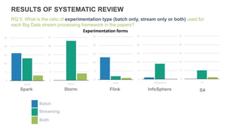 RESULTS OF SYSTEMATIC REVIEW
RQ 5. What is the ratio of experimentation type (batch only, stream only or both) used for
each Big Data stream processing framework in the papers?
Spark Storm Flink InfoSphere
0
5
10
15
20
25
Spark
S4
0
5
10
15
20
25
Storm
Batch
Streaming
Both
0
5
10
15
20
25
Flink
0
5
10
15
20
25
InfoSphere
0
5
10
15
20
25
S4
Experimentation forms
 
