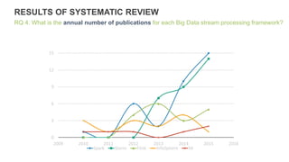 RESULTS OF SYSTEMATIC REVIEW
RQ 4. What is the annual number of publications for each Big Data stream processing framework?
0
3
6
9
12
15
2009 2010 2011 2012 2013 2014 2015 2016
Spark Storm Flink InfoSphere S4
 