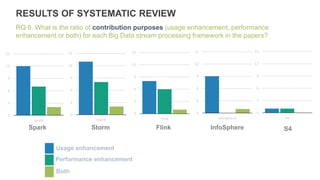 RESULTS OF SYSTEMATIC REVIEW
RQ 6. What is the ratio of contribution purposes (usage enhancement, performance
enhancement or both) for each Big Data stream processing framework in the papers?
Spark Storm Flink InfoSphere
0
3
6
9
12
15
Spark
S4
0
3
6
9
12
15
Storm
Usage enhancement
Performance enhancement
Both
0
3
6
9
12
15
Flink
0
3
6
9
12
15
InfoSphere
0
3
6
9
12
15
S4
 
