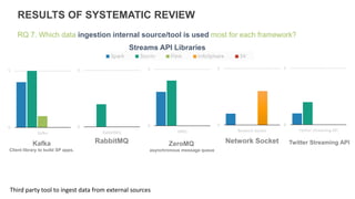 RESULTS OF SYSTEMATIC REVIEW
RQ 7. Which data ingestion internal source/tool is used most for each framework?
Kafka
Client library to build SP apps.
RabbitMQ ZeroMQ
asynchronous message queue
Network Socket
0
5
Kafka
Twitter Streaming API
0
5
RabbitMQ
0
5
0MQ
0
5
Network Socket
0
5
Twitter Streaming API
Third party tool to ingest data from external sources
Streams API Libraries
 