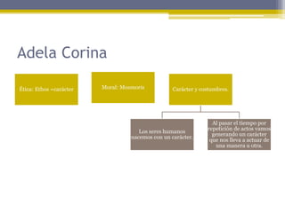 Adela Corina
Ética: Ethos =carácter Moral: Mosmoris Carácter y costumbres.
Los seres humanos
nacemos con un carácter.
Al pasar el tiempo por
repetición de actos vamos
generando un carácter
que nos lleva a actuar de
una manera u otra.
 