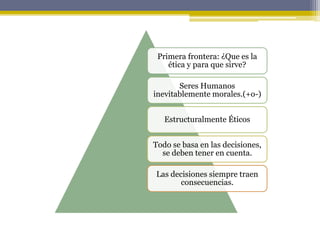 Primera frontera: ¿Que es la
ética y para que sirve?
Seres Humanos
inevitablemente morales.(+o-)
Estructuralmente Éticos
Todo se basa en las decisiones,
se deben tener en cuenta.
Las decisiones siempre traen
consecuencias.
 