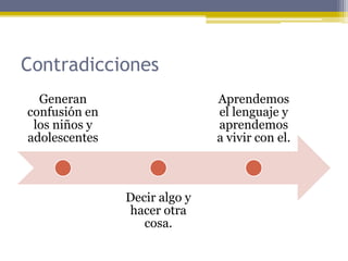 Contradicciones
Generan
confusión en
los niños y
adolescentes
Decir algo y
hacer otra
cosa.
Aprendemos
el lenguaje y
aprendemos
a vivir con el.
 