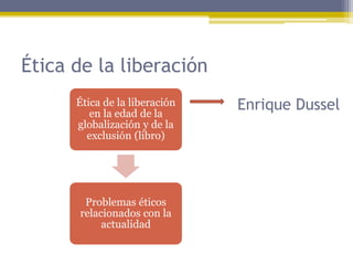 Ética de la liberación
en la edad de la
globalización y de la
exclusión (libro)
Problemas éticos
relacionados con la
actualidad
Ética de la liberación
Enrique Dussel
 
