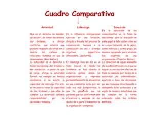 Autoridad

 

Liderazgo

 

Es

Dirección

la

aplicación

de

los

Que es el derecho de mandar, Es la influencia interpersonal conocimientos en la toma de
de decidir, de tomar decisiones, ejercida
dar

órdenes,

conflictos,

que

o

en

una

situación, decisiones; para la discusión de

dirigir dirigida a través del proceso de este papel s debe saber cómo es

ostenta

una comunicación

humana

a

la el comportamiento de la gente,

persona respecto de otras en el consecución de uno o diversos como individuo y como grupo. De
ámbito

del

sistema

de objetivos

específicos. manera apropiada para alcanzar

relaciones humanas en que se (Chiavenato, Idalberto).

los

objetivos

de

una

desenvuelve. (Max Weber).
organización. (Cluester Bornor)
La autoridad es el derecho a El liderazgo hoy en día es un La dirección es aquel elemento
tomar decisiones, dar órdenes y tema

crucial

en

donde

las de la administración en el que se

ser obedecido. A pesar de que fronteras se han abierto al lograr la realización efectiva de
el cargo otorga la autoridad comercio

global;

formal, no siempre se tendrá organizaciones
obediencia

si

no

existe

donde
y

las todo lo planeado por medio de la

empresas autoridad

del

administrador,

la permanentemente se encuentran ejercida a base de decisiones,

capacidad de liderazgo. Por ello, en una constante lucha por ser ya sea tomadas directamente o
es necesario tener la capacidad cada vez más competitivas, lo delegando dicha autoridad, y se
de dar órdenes y que ellas se que

ha

generado

que

las vigila de manera simultánea que

cumplan. La autoridad conlleva personas que las conforman sean se
responsabilidad
decisiones tomadas.

por

cumplan

las eficientes y capaces de dar adecuada
mucho de sí para el bienestar de emitidas.
la organización o empresa.
 

 

en

todas

la
las

forma
órdenes

 