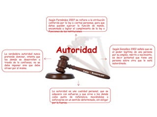 Según Fernández 2007 se refiere a la atribución
conferida por la ley a ciertas personas, para que
éstas puedan ejercer la función de mando,
encaminada a lograr el cumplimiento de la ley o
Funciones de las instituciones.

Según González 2002 señala que es
el poder legítimo de una persona
por su empleo, mérito o nacimiento,
es decir potestad que tiene una
persona sobre otra que le está
subordinada. 

La verdadera autoridad nunca
pretende dominar, intenta que
los demás se desarrollen a
través de la confianza; no se
debe imponer sino que debe
atraer por sí misma.

La autoridad es una cualidad personal, que se
adquiere con esfuerzo y que sirve a los demás
como punto de referencia, moviéndoles a
esforzarse en un sentido determinado, sin obligar
por la fuerza.

 