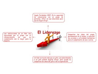 Según Fernández 2007, Es la capacidad
de comunicarse con un grupo de
personas, influir en sus emociones para
que se dejen dirigir.

Las instrucciones de un líder son
ejecutadas por el grupo con el
convencimiento
de
que
su
cumplimiento son lo mejor para la
mayoría

Compartan las ideas del grupo,
permanezcan en el mismo, y ejecuten
las acciones o actividades necesarias
para el cumplimiento de uno o varios.

Un lider es mucho más que un jefe. Los subordinados
a un jefe podrán dejarse dirigir, pero quizás no
compartan las ideas del jefe o de la organización.

 
