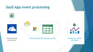 SaaS App event processing
 