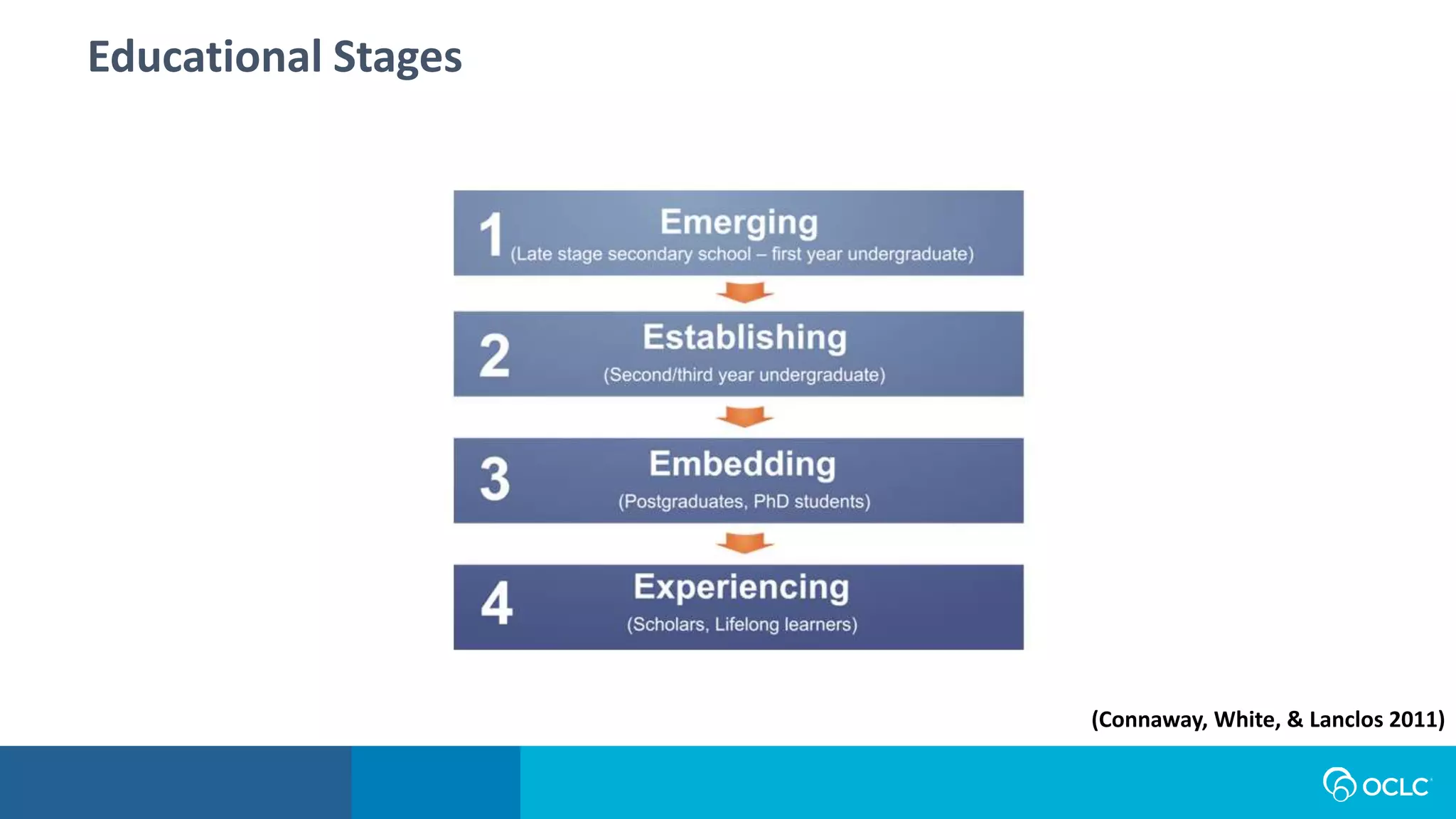 Educational Stages
(Connaway, White, & Lanclos 2011)
 