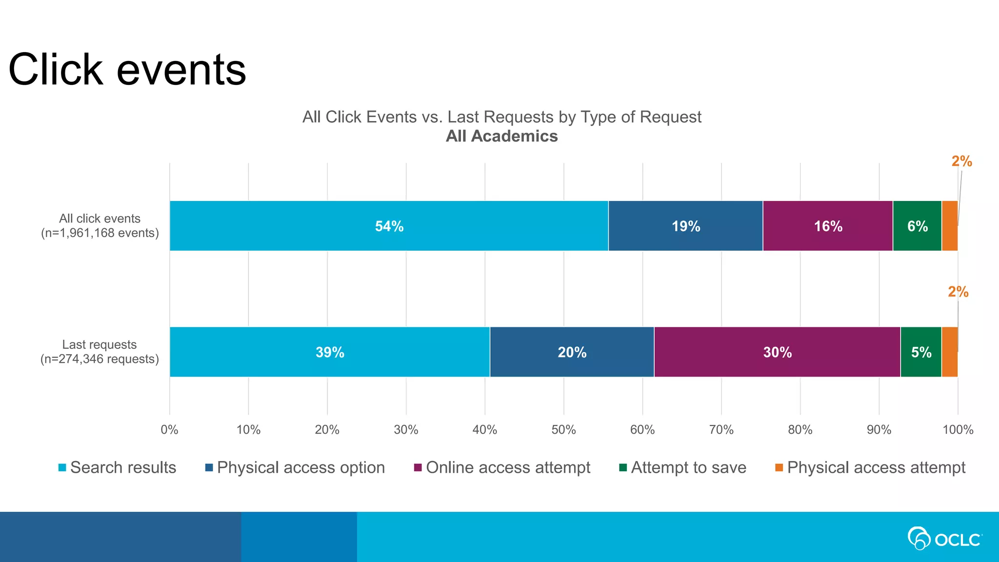 39%
54%
20%
19%
30%
16%
5%
6%
2%
2%
0% 10% 20% 30% 40% 50% 60% 70% 80% 90% 100%
Last requests
(n=274,346 requests)
All click events
(n=1,961,168 events)
All Click Events vs. Last Requests by Type of Request
All Academics
Search results Physical access option Online access attempt Attempt to save Physical access attempt
Click events
 