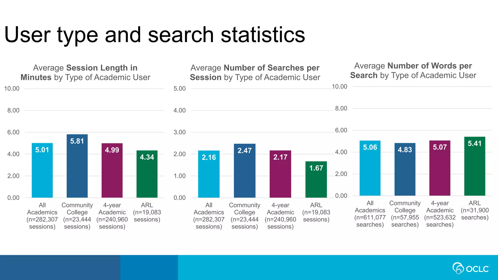 5.01
5.81
4.99
4.34
0.00
2.00
4.00
6.00
8.00
10.00
All
Academics
(n=282,307
sessions)
Community
College
(n=23,444
sessions)
4-year
Academic
(n=240,960
sessions)
ARL
(n=19,083
sessions)
Average Session Length in
Minutes by Type of Academic User
2.16
2.47
2.17
1.67
0.00
1.00
2.00
3.00
4.00
5.00
All
Academics
(n=282,307
sessions)
Community
College
(n=23,444
sessions)
4-year
Academic
(n=240,960
sessions)
ARL
(n=19,083
sessions)
Average Number of Searches per
Session by Type of Academic User
5.06 4.83 5.07
5.41
0.00
2.00
4.00
6.00
8.00
10.00
All
Academics
(n=611,077
searches)
Community
College
(n=57,955
searches)
4-year
Academic
(n=523,632
searches)
ARL
(n=31,900
searches)
Average Number of Words per
Search by Type of Academic User
User type and search statistics
 