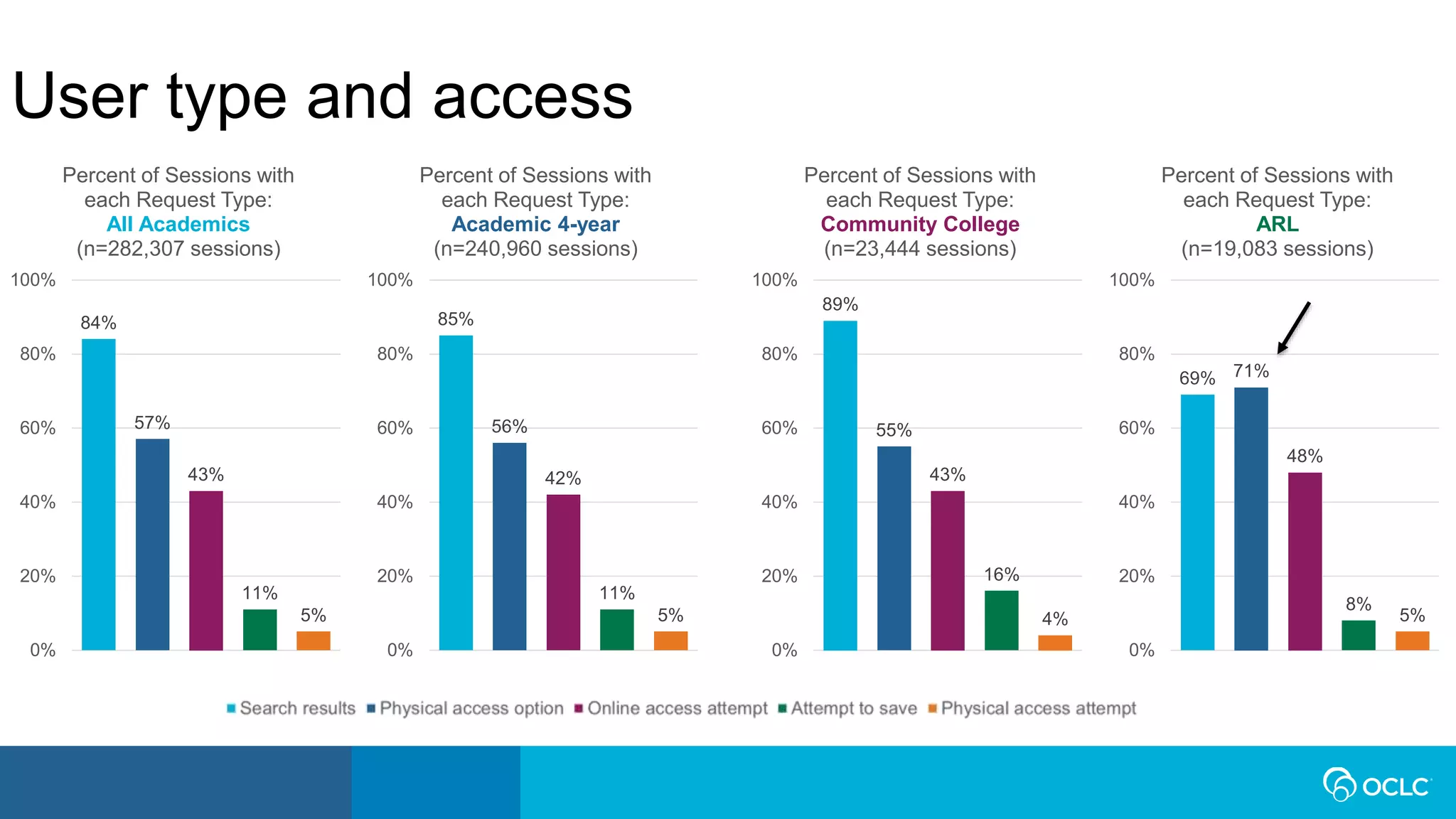 84%
57%
43%
11%
5%
0%
20%
40%
60%
80%
100%
Percent of Sessions with
each Request Type:
All Academics
(n=282,307 sessions)
85%
56%
42%
11%
5%
0%
20%
40%
60%
80%
100%
Percent of Sessions with
each Request Type:
Academic 4-year
(n=240,960 sessions)
89%
55%
43%
16%
4%
0%
20%
40%
60%
80%
100%
Percent of Sessions with
each Request Type:
Community College
(n=23,444 sessions)
69% 71%
48%
8%
5%
0%
20%
40%
60%
80%
100%
Percent of Sessions with
each Request Type:
ARL
(n=19,083 sessions)
User type and access
 