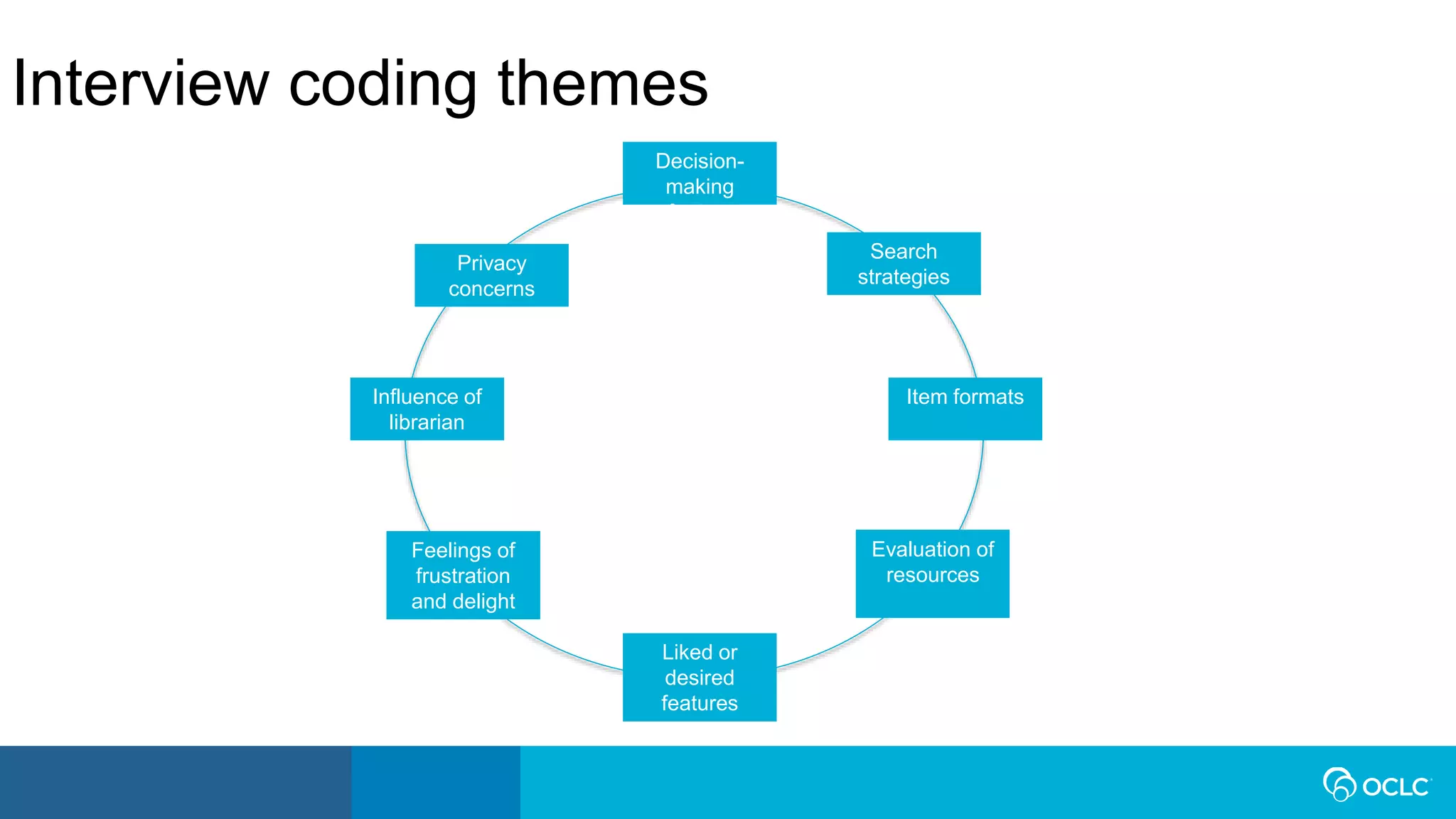 Decision-
making
factors
Search
strategies
Item formats
Evaluation of
resources
Liked or
desired
features
Feelings of
frustration
and delight
Influence of
librarian
Privacy
concerns
Interview coding themes
 