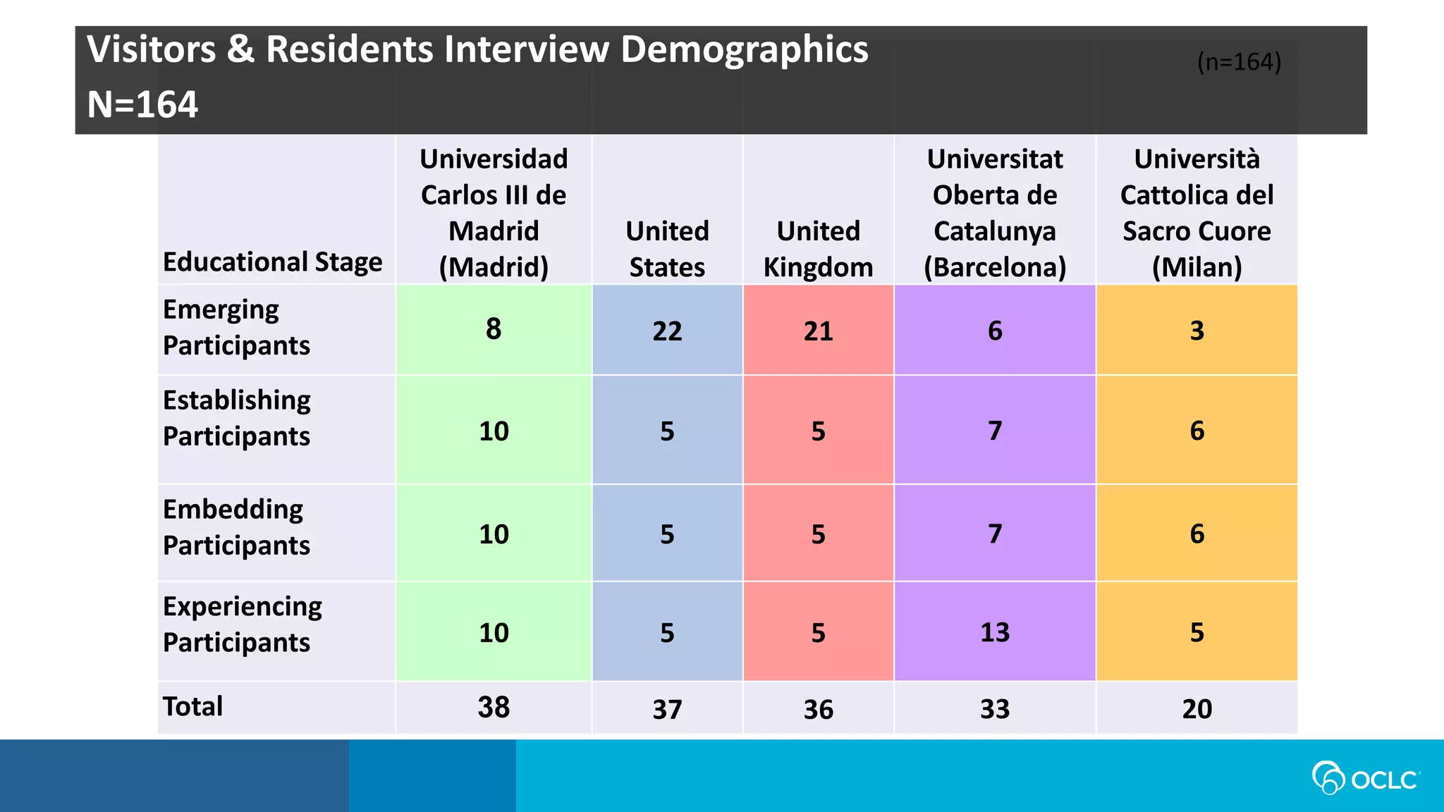 Educational Stage
Universidad
Carlos III de
Madrid
(Madrid)
United
States
United
Kingdom
Universitat
Oberta de
Catalunya
(Barcelona)
Università
Cattolica del
Sacro Cuore
(Milan)
Emerging
Participants
8 22 21 6 3
Establishing
Participants 10 5 5 7 6
Embedding
Participants 10 5 5 7 6
Experiencing
Participants 10 5 5 13 5
Total 38 37 36 33 20
Visitors & Residents Interview Demographics
N=164
(n=164)
 