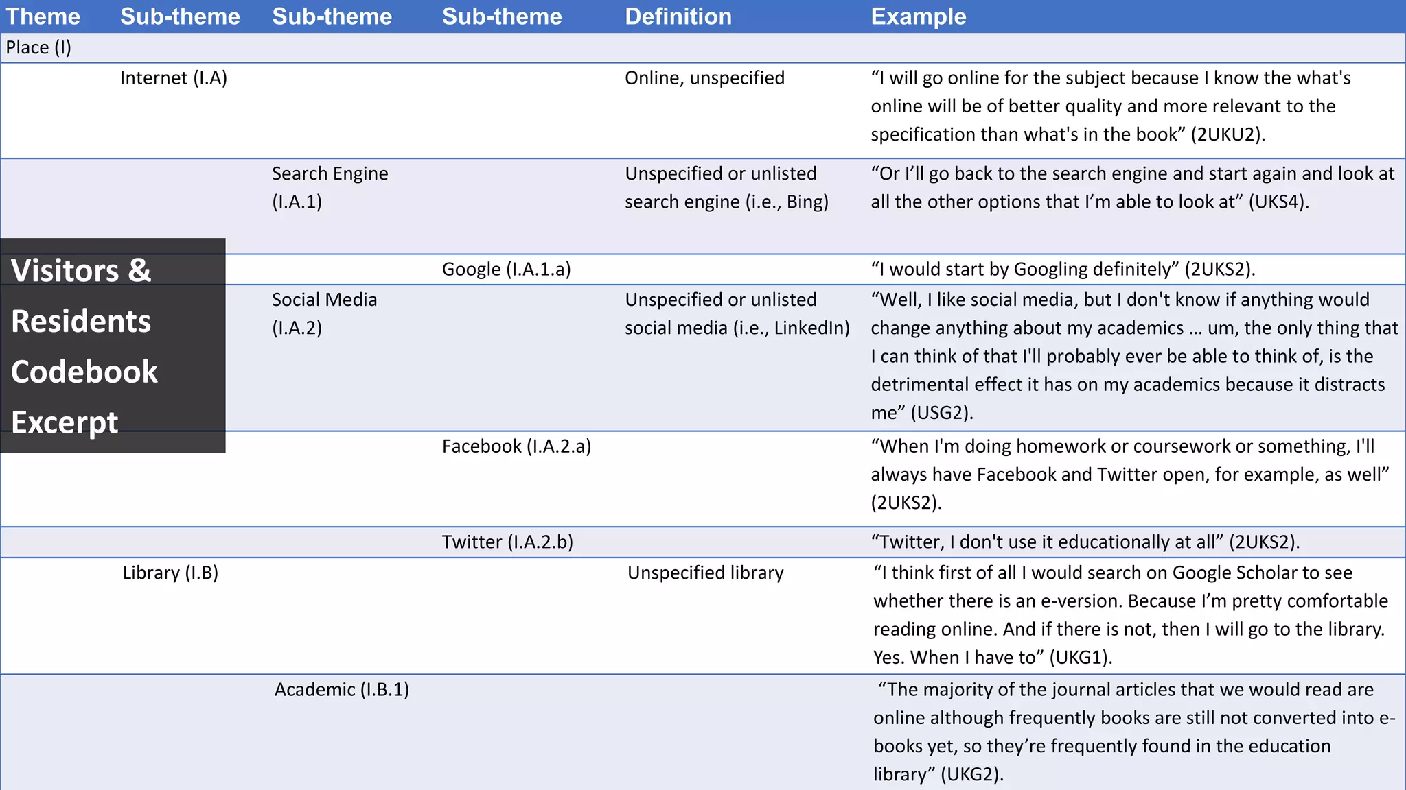 Theme Sub-theme Sub-theme Sub-theme Definition Example
Place (I)
Internet (I.A) Online, unspecified “I will go online for the subject because I know the what's
online will be of better quality and more relevant to the
specification than what's in the book” (2UKU2).
Search Engine
(I.A.1)
Unspecified or unlisted
search engine (i.e., Bing)
“Or I’ll go back to the search engine and start again and look at
all the other options that I’m able to look at” (UKS4).
Google (I.A.1.a) “I would start by Googling definitely” (2UKS2).
Social Media
(I.A.2)
Unspecified or unlisted
social media (i.e., LinkedIn)
“Well, I like social media, but I don't know if anything would
change anything about my academics … um, the only thing that
I can think of that I'll probably ever be able to think of, is the
detrimental effect it has on my academics because it distracts
me” (USG2).
Facebook (I.A.2.a) “When I'm doing homework or coursework or something, I'll
always have Facebook and Twitter open, for example, as well”
(2UKS2).
Twitter (I.A.2.b) “Twitter, I don't use it educationally at all” (2UKS2).
Library (I.B) Unspecified library “I think first of all I would search on Google Scholar to see
whether there is an e-version. Because I’m pretty comfortable
reading online. And if there is not, then I will go to the library.
Yes. When I have to” (UKG1).
Academic (I.B.1) “The majority of the journal articles that we would read are
online although frequently books are still not converted into e-
books yet, so they’re frequently found in the education
library” (UKG2).
Visitors &
Residents
Codebook
Excerpt
 