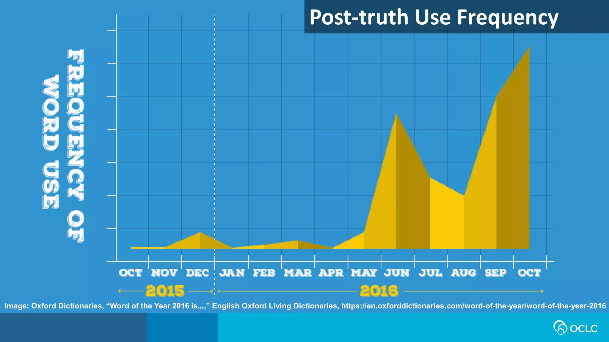 Post-truth Use Frequency
Oxforddictionaries.comImage: Oxford Dictionaries, “Word of the Year 2016 is...,” English Oxford Living Dictionaries, https://en.oxforddictionaries.com/word-of-the-year/word-of-the-year-2016
 