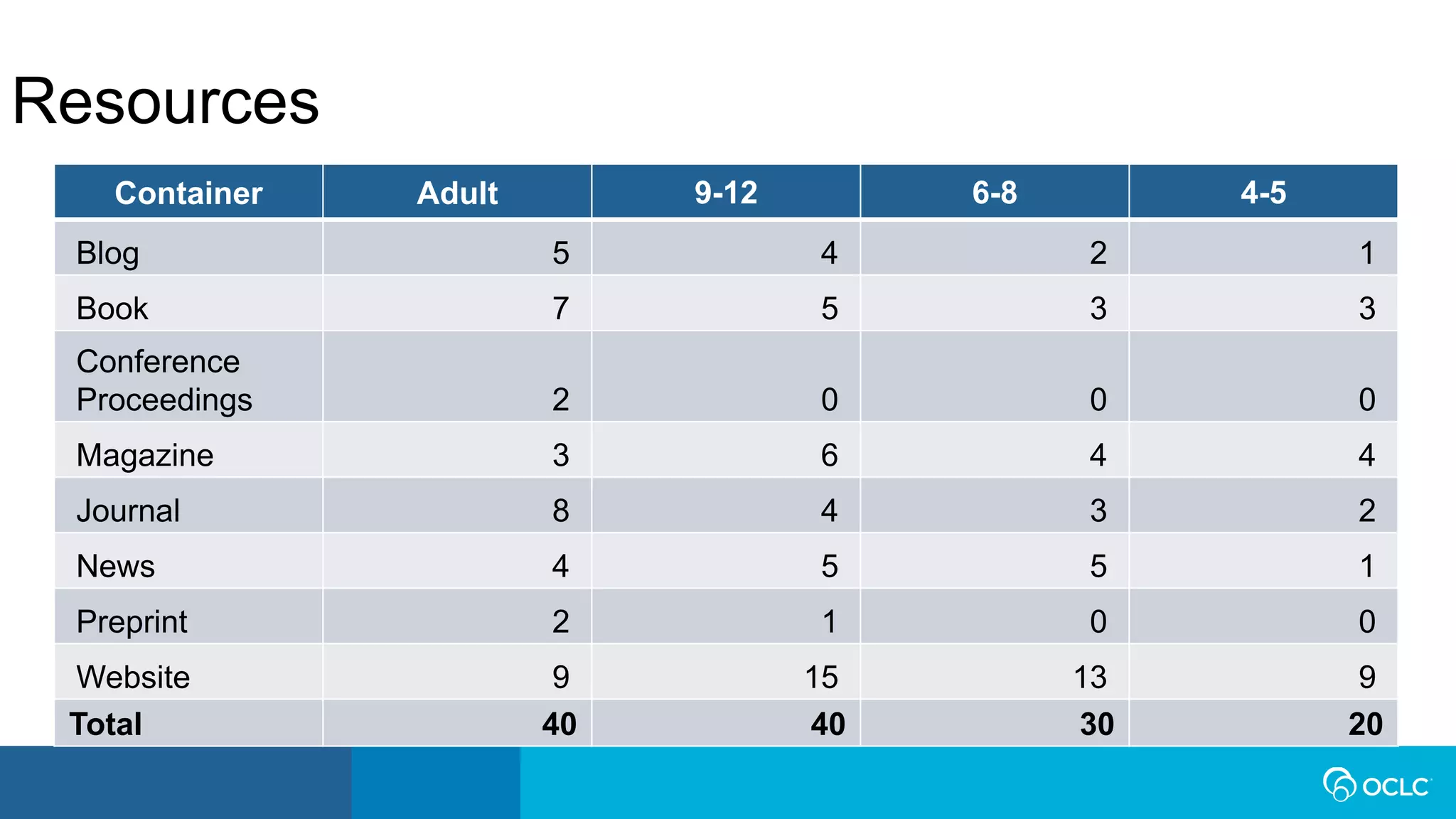 Resources
Container Adult 9-12 6-8 4-5
Blog 5 4 2 1
Book 7 5 3 3
Conference
Proceedings 2 0 0 0
Magazine 3 6 4 4
Journal 8 4 3 2
News 4 5 5 1
Preprint 2 1 0 0
Website 9 15 13 9
Total 40 40 30 20
 