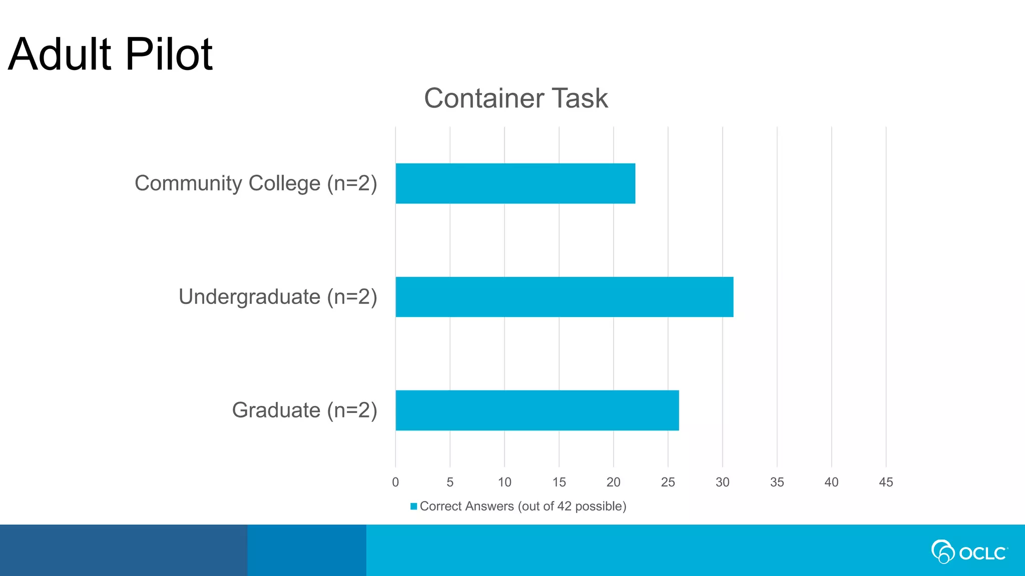 0 5 10 15 20 25 30 35 40 45
Graduate (n=2)
Undergraduate (n=2)
Community College (n=2)
Container Task
Correct Answers (out of 42 possible)
Adult Pilot
 