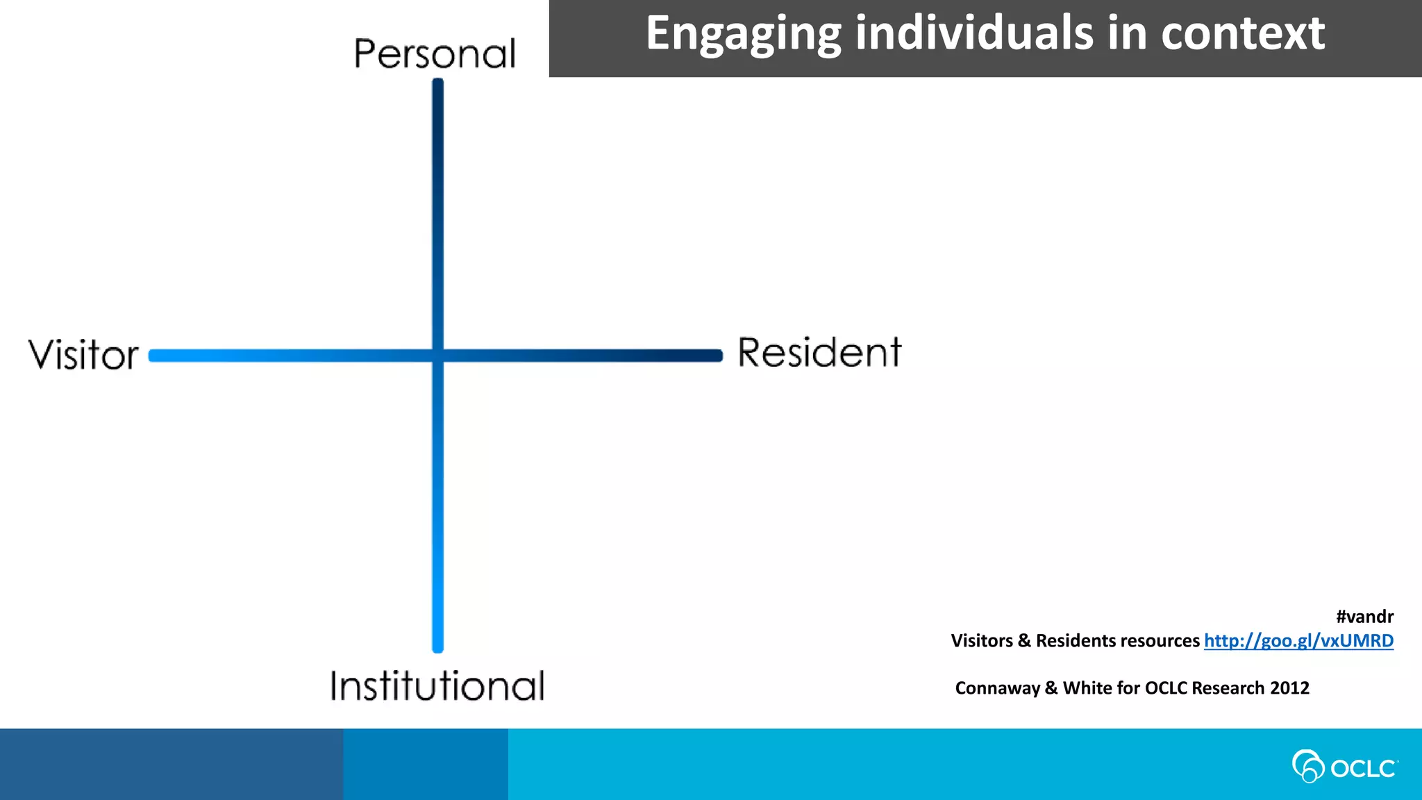 Engaging individuals in context
#vandr
Visitors & Residents resources http://goo.gl/vxUMRD
Connaway & White for OCLC Research 2012
 