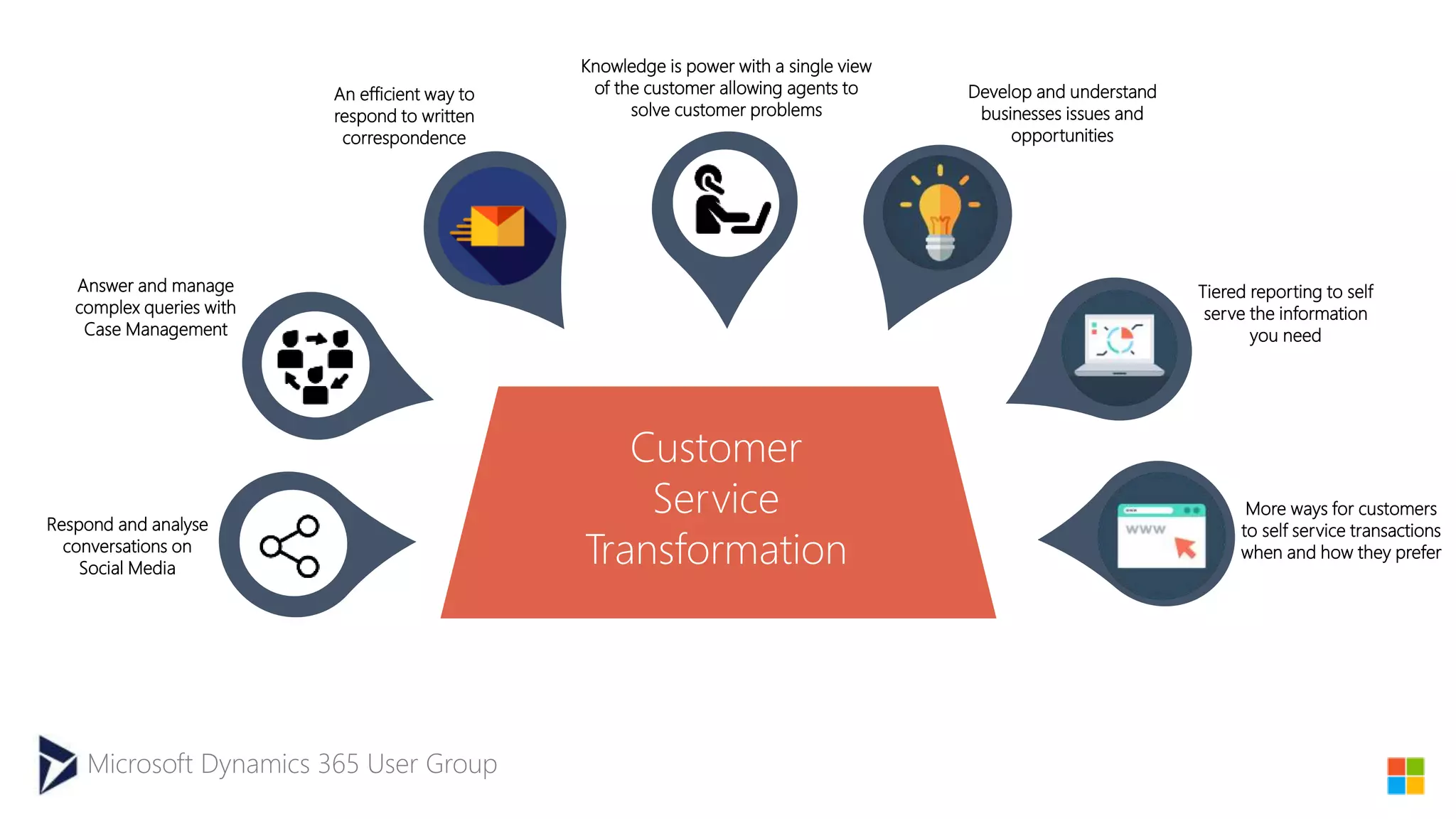 Microsoft Dynamics 365 User Group
Customer
Service
Transformation
Respond and analyse
conversations on
Social Media
Answer and manage
complex queries with
Case Management
Develop and understand
businesses issues and
opportunities
Knowledge is power with a single view
of the customer allowing agents to
solve customer problems
An efficient way to
respond to written
correspondence
Tiered reporting to self
serve the information
you need
More ways for customers
to self service transactions
when and how they prefer
 