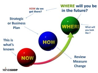 WHERE will you be
in the future?
HOW do we
get there?
What will
you look
like ?
This is
what’s
known
Strategic
or Business
Plan
Review
Measure
Change
 