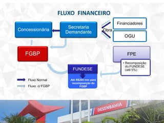 FLUXO FINANCEIRO
Até R$200 mm para
recomposição do
FGBP
Concessionária
Secretaria
Demandante
Financiadores
OGU
FGBP
Fluxo Normal
Fluxo c/ FGBP
Obra
FPE
• Recomposição
do FUNDESE
(até 5%)FUNDESE
 