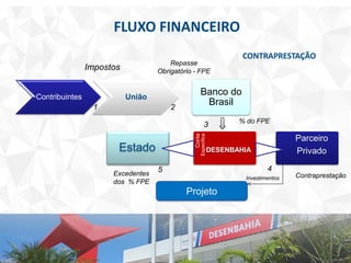 FLUXO FINANCEIRO
Projeto
Impostos
Repasse
Obrigatório - FPE
Excedentes
dos % FPE
Investimentos
% do FPE
3
45
Contribuintes União
Estado
Conta
Específica
DESENBAHIA
Parceiro
Privado
Banco do
Brasil1 2
CONTRAPRESTAÇÃO
Contraprestação
 