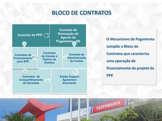 BLOCO DE CONTRATOS
Contrato de PPP
Contrato de
Nomeação de
Agente de
Pagamento - BB
Contratos de
Financiamento
para SPE
Contratos
de Cessão e
Penhor de
Direitos
Contratos de
Compartilhamento
de Garantias
Equity Support
Agreement
Acionistas
Contrato de
Administração
de Contas
O Mecanismo de Pagamento
compõe o Bloco de
Contratos que caracteriza
uma operação de
financiamento de projeto de
PPP.
 