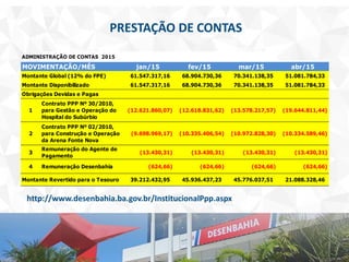 ADMINISTRAÇÃO DE CONTAS 2015
MOVIMENTAÇÃO/MÊS jan/15 fev/15 mar/15 abr/15
Montante Global (12% do FPE) 61.547.317,16 68.904.730,36 70.341.138,35 51.081.784,33
Montante Disponibilizado 61.547.317,16 68.904.730,36 70.341.138,35 51.081.784,33
Obrigações Devidas e Pagas
1
Contrato PPP Nº 30/2010,
para Gestão e Operação do
Hospital do Subúrbio
(12.621.860,07) (12.618.831,62) (13.578.217,57) (19.644.811,44)
2
Contrato PPP Nº 02/2010,
para Construção e Operação
da Arena Fonte Nova
(9.698.969,17) (10.335.406,54) (10.972.828,30) (10.334.589,46)
3
Remuneração do Agente de
Pagamento
(13.430,31) (13.430,31) (13.430,31) (13.430,31)
4 Remuneração Desenbahia (624,66) (624,66) (624,66) (624,66)
Montante Revertido para o Tesouro 39.212.432,95 45.936.437,23 45.776.037,51 21.088.328,46
PRESTAÇÃO DE CONTAS
http://www.desenbahia.ba.gov.br/InstitucionalPpp.aspx
 