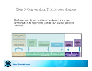 Step 3. Conversion. Thank peer donors


• Thank your peer-donors (sponsors of fundraisers) and create
  communications to help migrate them to your cause as dedicated
  supporters.




  Richer Giving Experiences
 