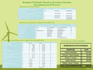 Resultados Del Estudio Financiero (Inversiones Necesarias
                                                  Para Implementar El Proyecto)
                                Inversiones en obras físicas:
                              Detalles de inversiones                                   Cantidad                Costo unitario             Costo total
                              Fundición en concreto de base para los
                                                                                        477                     $370.000                   $4.440.000
                              aerogeneradores
                              Construcción de bodega con áreas administrativas,
                                                                                        1                       $16.000.000                $16.000.000
                              parqueadero, área de repuestos
                              Construcción de oficina de recaudo y PQRS                 1                       $4.000.000                 $4.000.000
                              Mano de obra (en meses)                                   2                       $8.000.000                 $16.000.000
                              Total                                                                                                        $40.440.000


                                Inversiones maquinaria y equipo de producción:
                                                                                                                                                   Vida útil
                             Detalles de inversión                     Cantidad               Costo unitario           Costo total
                                                                                                                                                   ( anos)
                             aerogeneradores                           477                    $2ʹ375.000.000           $1ʹ132.875.000.000          10
                             Trasformadores                            15                     $453.250                 $ 6.798.750                 10
                             Cable eléctrico                           100 Kilómetros         $16.000.000              $1ʹ600.000.000              30
                             Computador                                3                      $1ʹ200.000               $3ʹ600.000                  5
                             Impresora                                 3                      $380.000                 $1ʹ140.000                  5
                             software                                  1                      $800.000                 $800.000                    5
                             Herramientas                              1                      $350.000                 $350.000
                             Total                                                                                     $1ʹ134.487.688.750

 Inversiones muebles enceres y equipo de administración:                                                                       Inversiones en activos intangibles:
Detalles de inversión                 Cantidad       Costo unitario         Costo total            Vida útil ( anos)
Escritorio tipo gerencia              1              $300.000               $300.000               10
SILLAS GIRATORIAS                     4               $       80.000         $      320.000        10
SILLAS SENCILLAS PARA JUNTAS          6               $       50.000         $      300.000        10                                 INVERSIONES EN ACTIVOS INTANGIBLES
Sillas rimax                          8               $       15.000         $      120.000        10
Teléfonos                             2               $       50.000         $      100.000        10
Teléfono fax                          1               $     300.000          $      300.000        10
IMPRESORA HP 694                      1               $     400.000          $      400.000        10                                      DESCRIPCIÓN                    VALOR
TABLERO/ACCESORIOS borrador ,tinta,
                                      1              $      200.000         $      200.000         10
marcador
                                                                                                                                        Estudio de factibilidad     $         
                                                                                                                                                                             3.000.000
SOFTWARE ESPECIALIZADO INSTALACIÓN
                                      1              $      100.000         $      100.000         10
AUTOCAD/TUTORIALES
ARCHIVADOR 3 GAVETAS                  1              $      300.000         $      300.000         10
                                                                                                                                 Escrituras Y Gastos Notariales     $            
                                                                                                                                                                                200.000
COMPUTADOR AUXILIAR SECRETARIA DE
CONTABILIDAD
                                      1              $      600.000         $      600.000         10
                                                                                                                                        Permisos Y Licencias        $            
                                                                                                                                                                                200.000
ESCÁNER                               1              $150.000               $      150.000         10
REGULADOR ESTABILIZADOR MAGON 2000    2              $ 150.000              $      300.000         10                                     Registro Mercantil        $            
                                                                                                                                                                                200.000
CALCULADORAS                          2              $ 25.000               $       50.000         10
GRABADORA MINI COMPONENTE             1              $100.000               $      100.000         10                                Registros. Marcas Y Patentes   $                   
                                                                                                                                                                                       -
MUEBLES VARIOS OFICINA/CAFETERÍA      1              $300.000               $      300.000         10
CAFETERA                              1              $ 80.000                $       80.000        10                         TOTAL GASTOS PREOPERATIVOS $         
                                                                                                                                                                  3.600.000
Total                                                                       $3.700.000
 