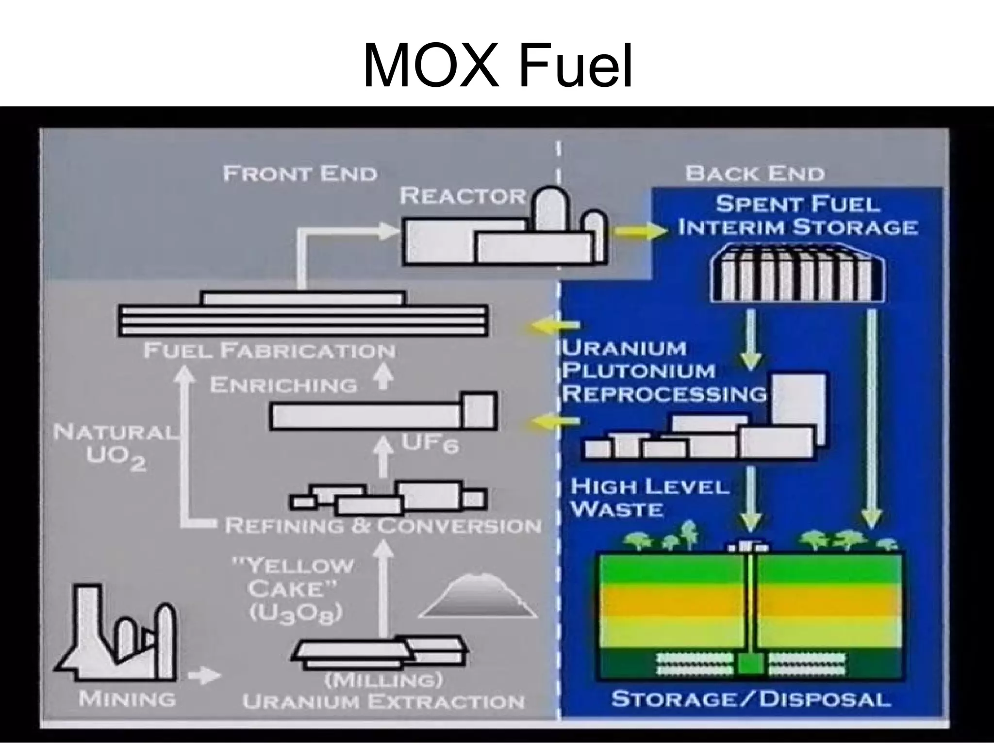 MOX Fuel 
 