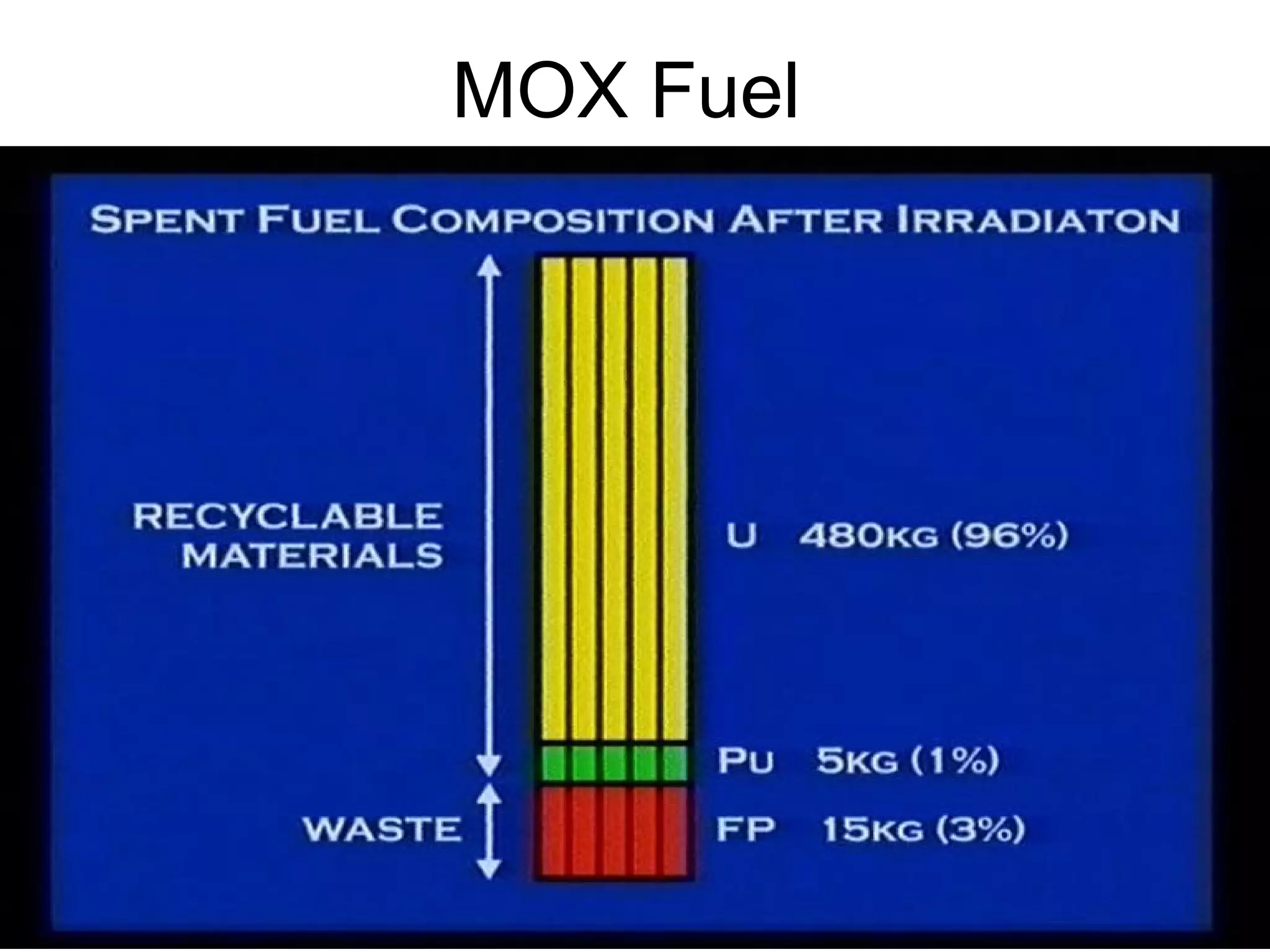 MOX Fuel 
 