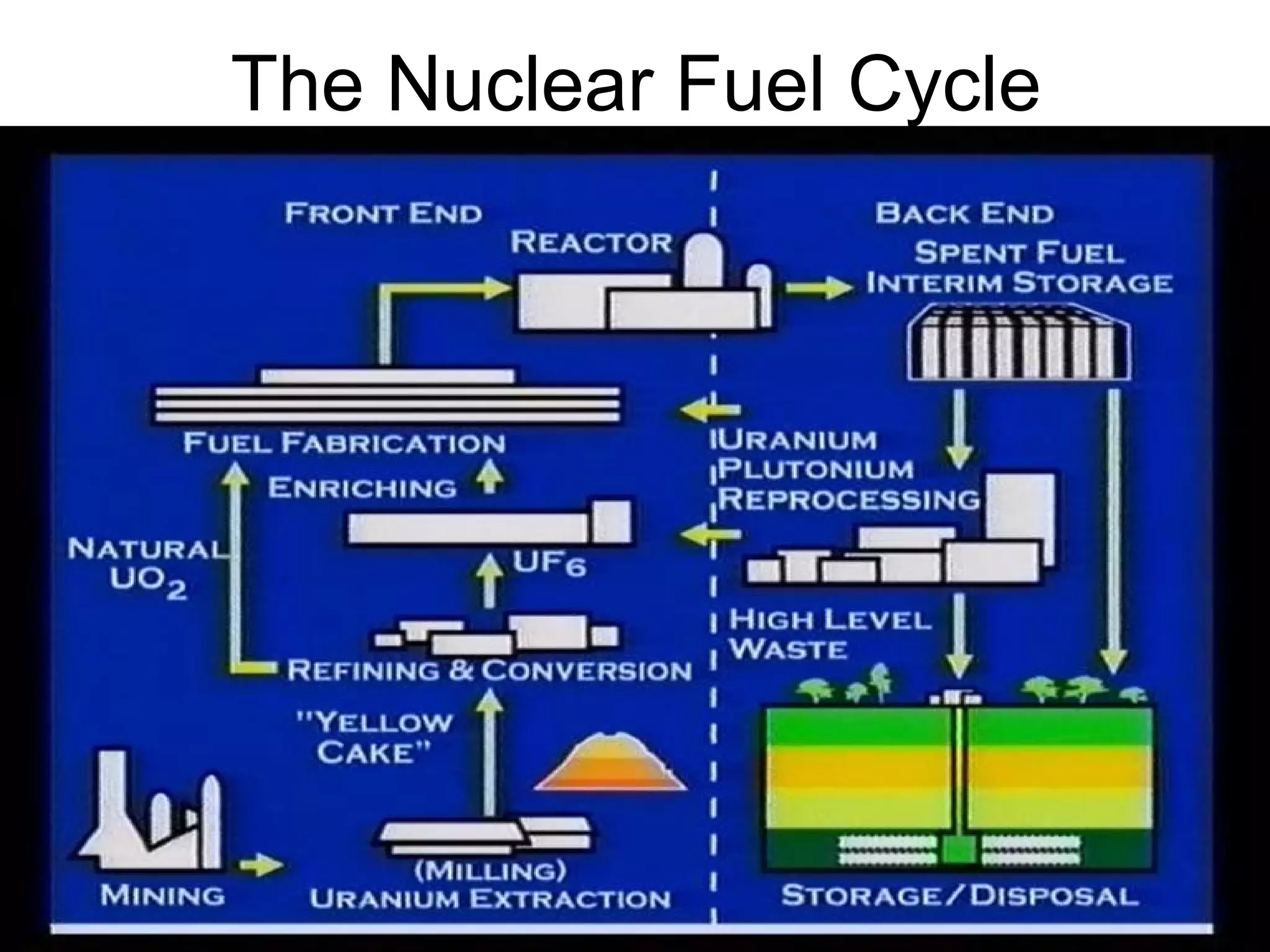 The Nuclear Fuel Cycle 
 