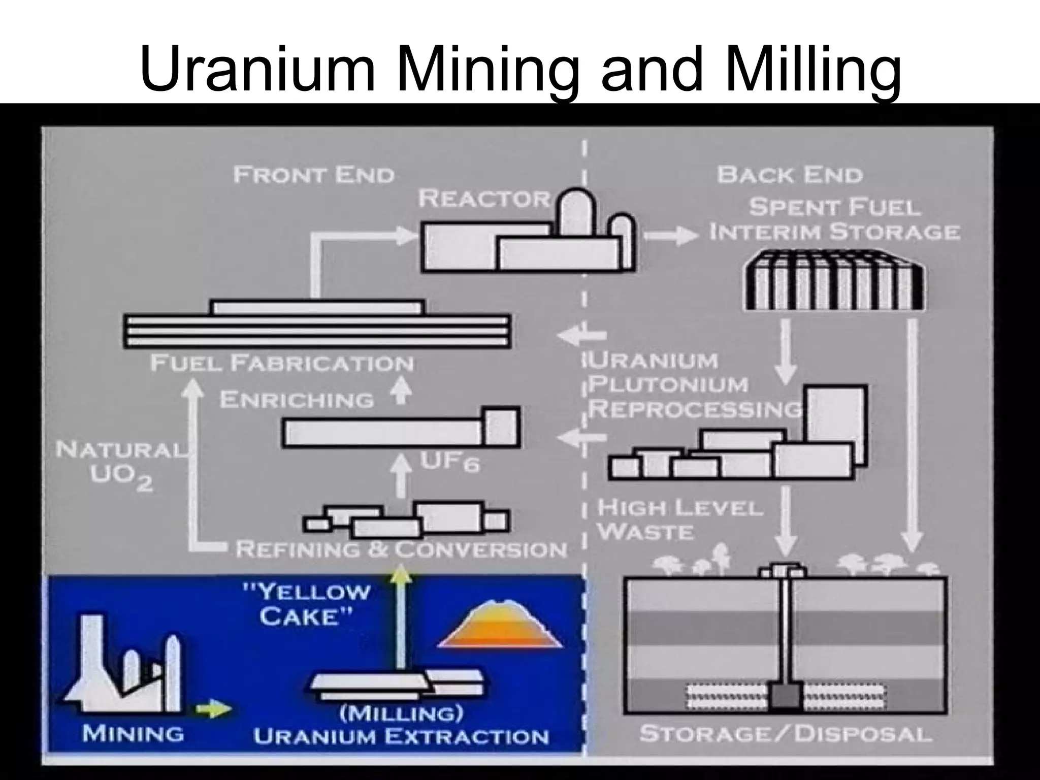 Uranium Mining and Milling 
 