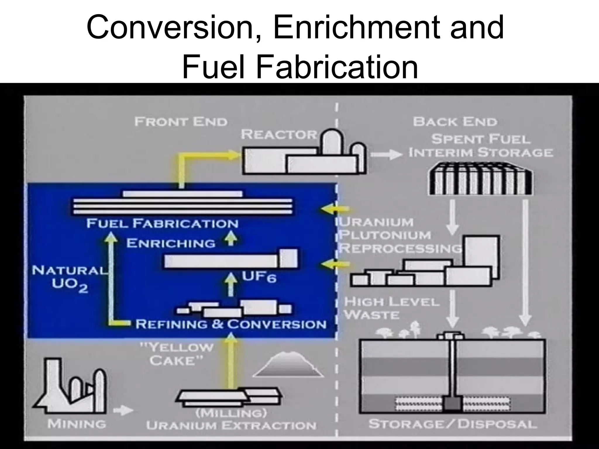 Conversion, Enrichment and 
Fuel Fabrication 
 