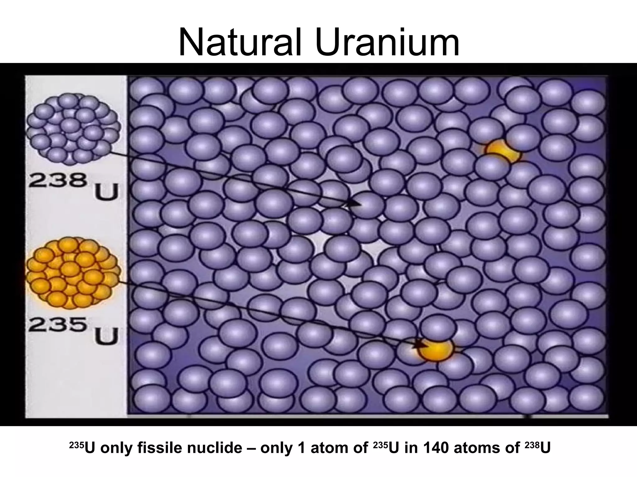 Natural Uranium 
235U only fissile nuclide – only 1 atom of 235U in 140 atoms of 238U 
 