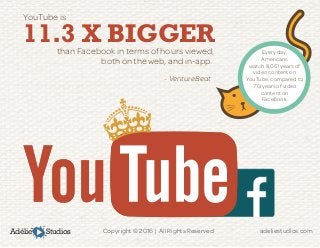 Adélie Studios Copyright © 2016 | All Rights Reserved	 adeliestudios.com
Every day,
Americans
watch 8,061 years of
video content on
YouTube, compared to
713 years of video
content on
Facebook.
YouTube is
11.3 X BIGGERthan Facebook in terms of hours viewed,
both on the web, and in-app.
- VentureBeat
 