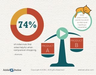 Adélie Studios Copyright © 2016 | All Rights Reserved	 adeliestudios.com
60%
paws-itively
prefer to watch
a video over
reading a
newsletter74%
of millennials find
video helpful when
comparison shopping.
- Animoto
 