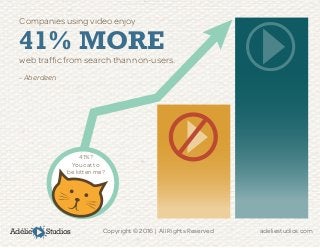 Adélie Studios Copyright © 2016 | All Rights Reserved	 adeliestudios.com
41%?
You cat to
be kitten me?
Companies using video enjoy
41% MORE
web traffic from search than non-users.
- Aberdeen
 