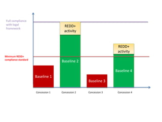 Baseline 4
Baseline 2
Baseline 1
Baseline 3
REDD+
activity
REDD+
activity
Full compliance
with legal
framework
Minimum REDD+
compliance standard
Concession 1 Concession 2 Concession 3 Concession 4
 