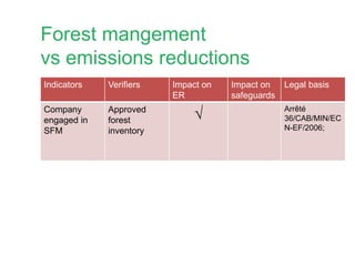 Forest mangement
vs emissions reductions
Indicators Verifiers Impact on
ER
Impact on
safeguards
Legal basis
Company
engaged in
SFM
Approved
forest
inventory
√ Arrêté
36/CAB/MIN/EC
N-EF/2006;
Respect of
cutting
allowances
Coherence
between
cutting permit
and
management
doc.
√ √ Arrêté
34/CAB/MIN/EC
N-EF/2015
 