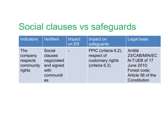 Social clauses vs safeguards
Indicators Verifiers Impact
on ER
Impact on
safeguards
Legal basis
The
company
respects
community
rights
Social
clauses
negociated
and signed
with
communiti
es
- FPIC (criteria 6,2),
respect of
customary rights
(criteria 6,3)
Arrêté
23/CAB/MIN/EC
N-T/JEB of 17
June 2010;
Forest code;
Article 56 of the
Constitution
Labour
rights are
respected
Workers
contracts
existing
and
compliante
with labour
law
- Workers rights are
respected (criteria
7,1)
Arrêté
6/CAB/PVPM/ET
PS/2010 du 1
avril 2010, Code
du travail
 